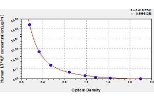 Typical Standard Curve (Lactoferrin ELISA 试剂盒)