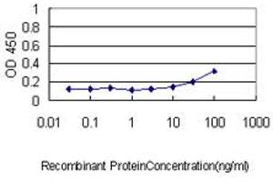 Detection limit for recombinant GST tagged ATPIF1 is approximately 0. (ATPase Inhibitory Factor 1 抗体  (AA 1-106))