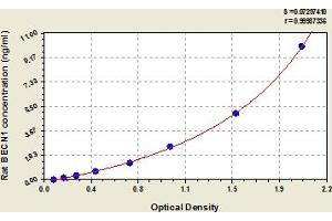 Typical Standard Curve (Beclin 1 ELISA 试剂盒)