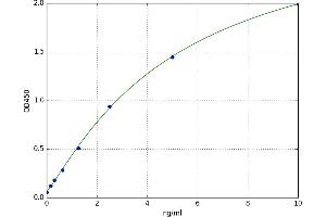 A typical standard curve (ANXA6 ELISA 试剂盒)