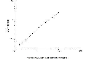 Typical standard curve (Claudin 11 ELISA 试剂盒)