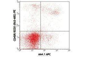 Flow Cytometry (FACS) image for anti-CD93 (CD93) antibody (APC) (ABIN2658294) (CD93 抗体  (APC))