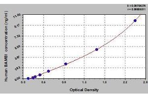 Typical standard curve (BAMBI ELISA 试剂盒)