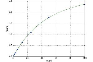 A typical standard curve (SPARC ELISA 试剂盒)