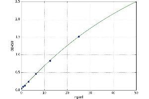 A typical standard curve (CRLS1 ELISA 试剂盒)