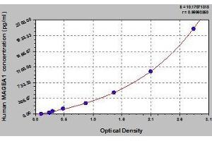 Typical standard curve (MAGEA1 ELISA 试剂盒)