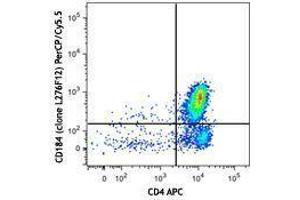Flow Cytometry (FACS) image for anti-Chemokine (C-X-C Motif) Receptor 4 (CXCR4) antibody (PerCP-Cy5.5) (ABIN2660004) (CXCR4 抗体  (PerCP-Cy5.5))