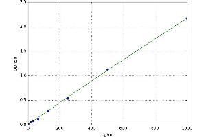 A typical standard curve (PDGF-AA Homodimer ELISA 试剂盒)