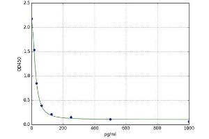 A typical standard curve