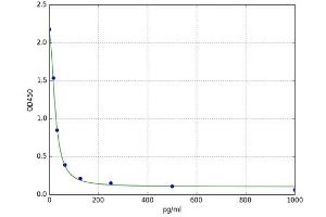 A typical standard curve (beta Endorphin ELISA 试剂盒)