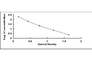 Typical standard curve (Arachidonic Acid ELISA 试剂盒)