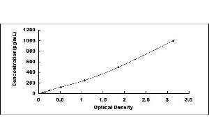 Typical standard curve (CDNF ELISA 试剂盒)