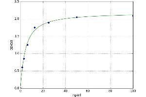 A typical standard curve (PRSS2 ELISA 试剂盒)