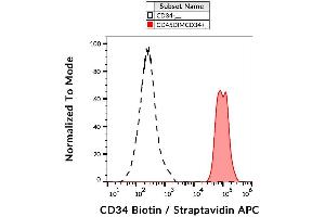 Surface staining of CD34+ cells in human peripheral blood with anti-CD34 (4H11[APG]) biotin / streptavidin-APC. (CD34 抗体  (Biotin))