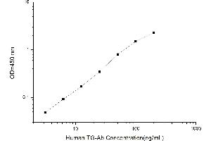 Typical standard curve (Anti-Thyroid-Globulin Antibody (TGAB) ELISA 试剂盒)