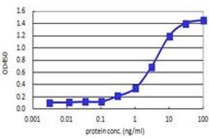 IFNA2 (Human) Matched Antibody Pair