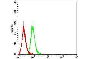 Flow Cytometry (FACS) image for anti-Carcinoembryonic Antigen-Related Cell Adhesion Molecule 1 (CEACAM1) (AA 65-201) antibody (ABIN5684132)