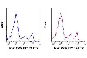 Flow Cytometry (FACS) image for anti-CD8a Molecule (CD8A) antibody (FITC) (ABIN6655185)