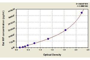 Typical standard curve (MIF ELISA 试剂盒)