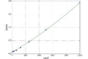 A typical standard curve (TRAIL ELISA 试剂盒)