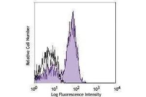 Flow Cytometry (FACS) image for anti-CD28 (CD28) antibody (Alexa Fluor 700) (ABIN2658047) (CD28 抗体  (Alexa Fluor 700))