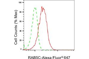 Flow cytometric analysis of RAB5C expression in HepG2 cells using RAB5C antibody (ABIN7800100), 1:2,000). (Recombinant Rab5c 抗体)