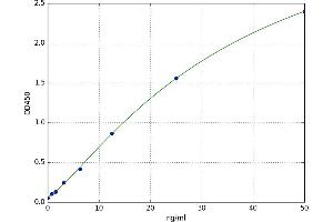 A typical standard curve