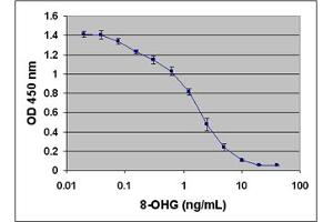 8-OHG ELISA Standard Curve (Oxidative RNA Damage ELISA 试剂盒)