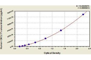 Typical Standard Curve (CXCL17 ELISA 试剂盒)