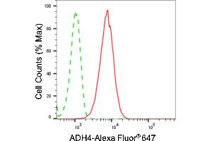 Flow cytometric analysis of ADH4 expression in HepG2 cells using ADH4 antibody (ABIN7797551), 1:2,000). (Recombinant ADH4 抗体)