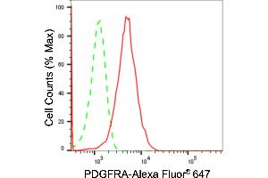 Flow cytometric analysis of PDGFRA expression in HAP-1 cells using PDGFRA antibody (ABIN7799847), 1:2,000).