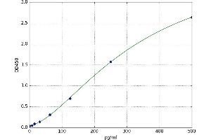 A typical standard curve