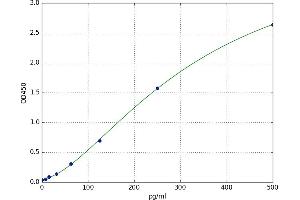 A typical standard curve (NLRP1 ELISA 试剂盒)
