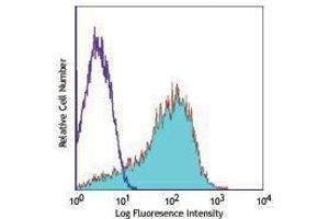 Flow Cytometry (FACS) image for anti-Programmed Cell Death 1 (PDCD1) antibody (PE) (ABIN2663970) (PD-1 抗体  (PE))