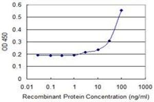 Detection limit for recombinant GST tagged UBE2C is 1 ng/ml as a capture antibody. (UBE2C 抗体  (AA 25-129))
