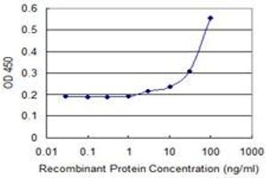 Detection limit for recombinant GST tagged UBE2C is 1 ng/ml as a capture antibody. (UBE2C 抗体  (AA 25-129))
