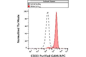 Flow cytometry analysis (surface staining) of human peripheral blood with anti-CD33 (WM53) purified antibody (low endotoxin), GAM-APC. (CD33 抗体)
