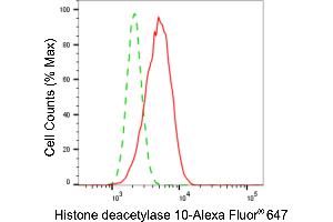 Flow cytometric analysis of histone deacetylase 10 expression in HepG2 cells using histone deacetylase 10 antibody (ABIN7798926), 1:2,000). (Recombinant HDAC10 抗体)