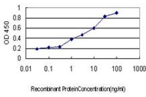 Detection limit for recombinant GST tagged DSCR2 is approximately 0. (PSMG1 抗体  (AA 1-288))