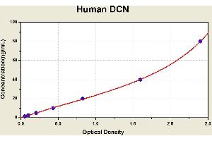 Diagramm of the ELISA kit to detect Human DCNwith the optical density on the x-axis and the concentration on the y-axis. (Decorin ELISA 试剂盒)