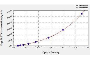 Typical standard curve (Gastrin ELISA 试剂盒)