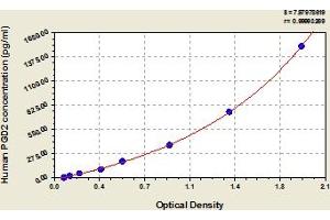 Typical Standard Curve (PGD2 ELISA 试剂盒)
