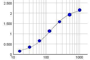 Typical standard curve (Y-axis: Absorption, X-axis: Concentration(µg/ml)) (IgA ELISA 试剂盒)