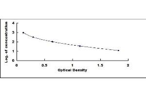 Typical standard curve (ACVA ELISA 试剂盒)