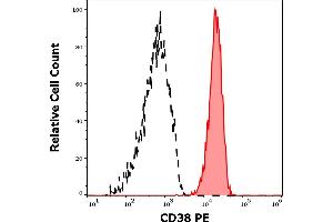 Separation of human monocytes (red-filled) from CD38 negative lymphocytes (black-dashed) in flow cytometry analysis (surface staining) of human peripheral whole blood stained using anti-human CD38 (HIT2) PE antibody (20 μL reagent / 100 μL of peripheral whole blood). (CD38 抗体  (PE))
