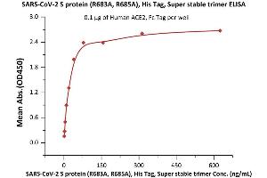 ELISA image for SARS-CoV-2 Spike (Super Stable Trimer) protein (His tag) (ABIN6953302)