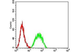 Flow Cytometry (FACS) image for anti-Interleukin 1, beta (IL1B) (AA 117-269) antibody (ABIN7193976)