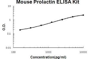 Mouse Prolactin EZ Set ELISA Kit standard curve
