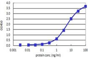Sandwich ELISA detection sensitivity ranging from 0. (SNCB (人) Matched Antibody Pair)