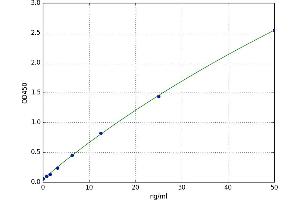 A typical standard curve (ICAM1 ELISA 试剂盒)